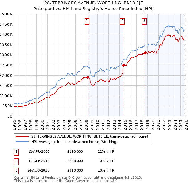 28, TERRINGES AVENUE, WORTHING, BN13 1JE: Price paid vs HM Land Registry's House Price Index