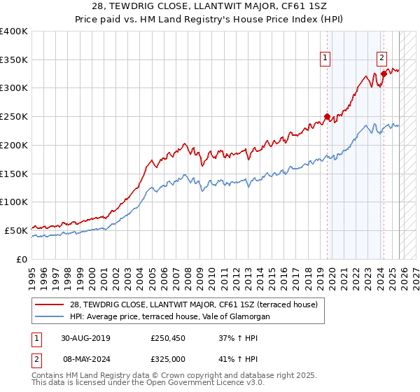 28, TEWDRIG CLOSE, LLANTWIT MAJOR, CF61 1SZ: Price paid vs HM Land Registry's House Price Index