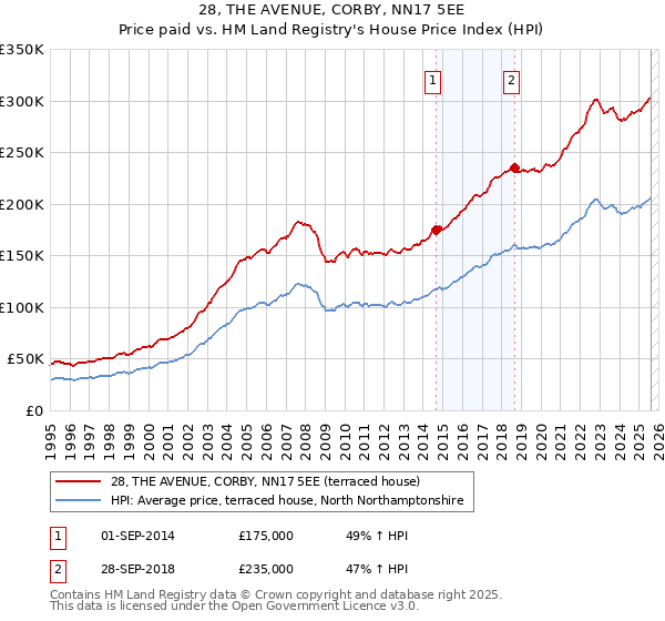 28, THE AVENUE, CORBY, NN17 5EE: Price paid vs HM Land Registry's House Price Index