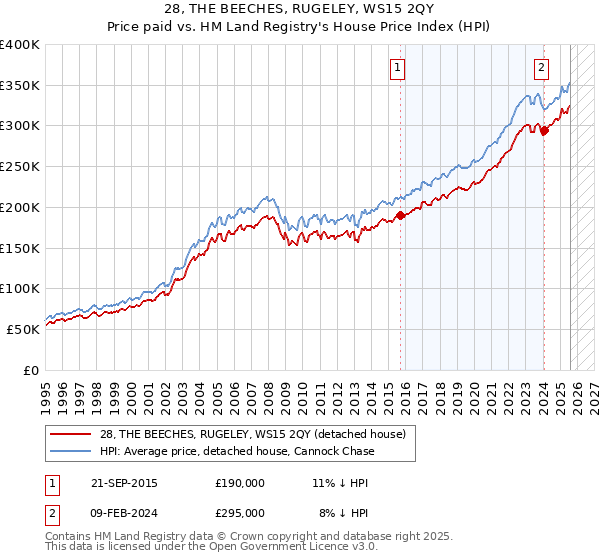 28, THE BEECHES, RUGELEY, WS15 2QY: Price paid vs HM Land Registry's House Price Index
