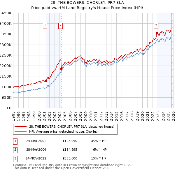 28, THE BOWERS, CHORLEY, PR7 3LA: Price paid vs HM Land Registry's House Price Index
