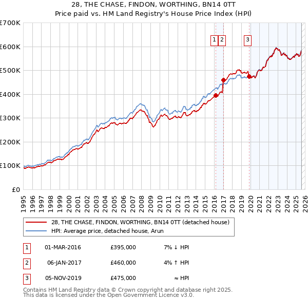 28, THE CHASE, FINDON, WORTHING, BN14 0TT: Price paid vs HM Land Registry's House Price Index