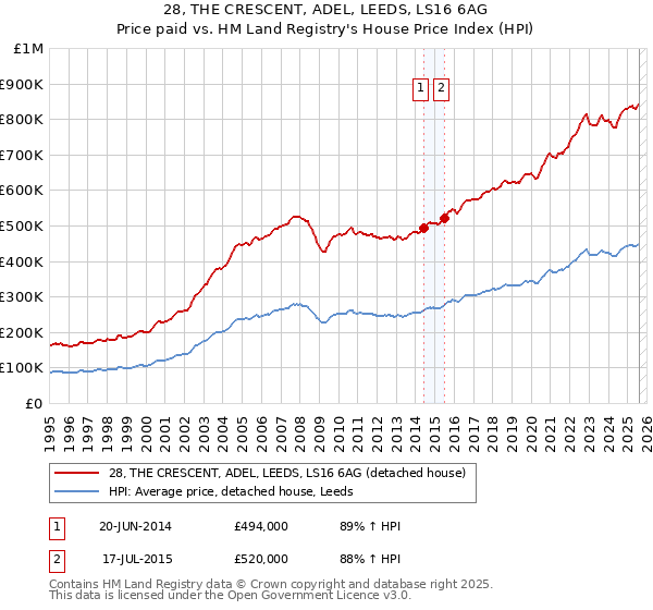 28, THE CRESCENT, ADEL, LEEDS, LS16 6AG: Price paid vs HM Land Registry's House Price Index