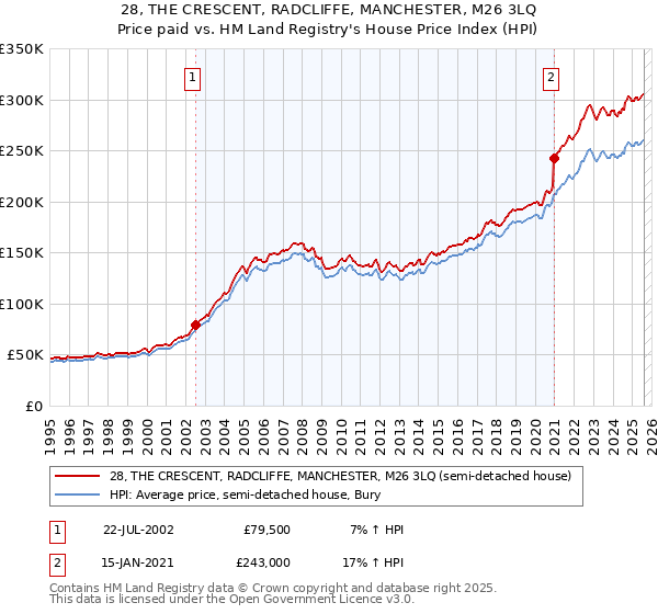 28, THE CRESCENT, RADCLIFFE, MANCHESTER, M26 3LQ: Price paid vs HM Land Registry's House Price Index