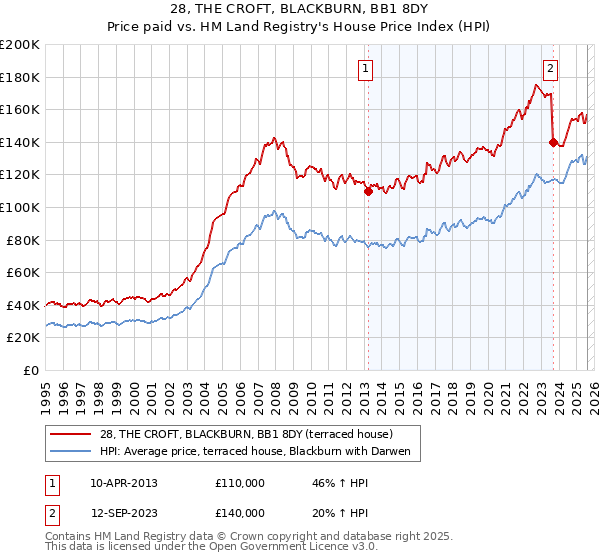 28, THE CROFT, BLACKBURN, BB1 8DY: Price paid vs HM Land Registry's House Price Index
