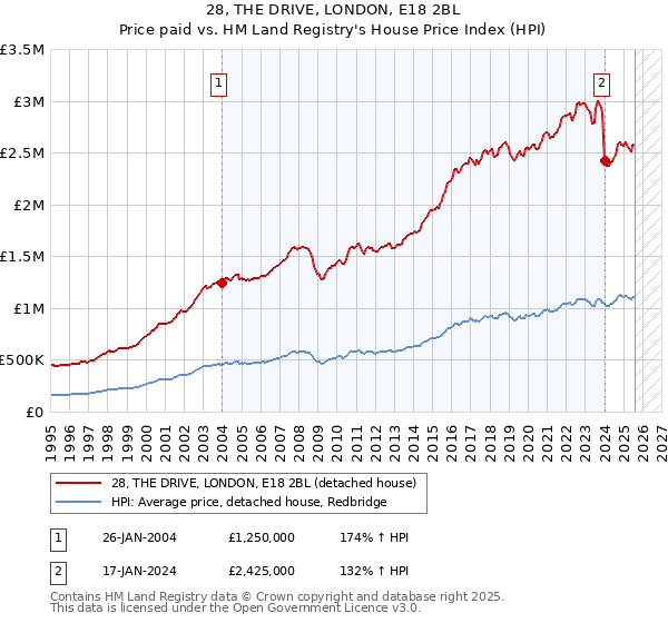 28, THE DRIVE, LONDON, E18 2BL: Price paid vs HM Land Registry's House Price Index