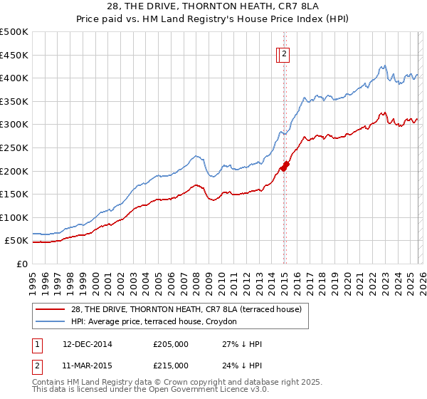 28, THE DRIVE, THORNTON HEATH, CR7 8LA: Price paid vs HM Land Registry's House Price Index