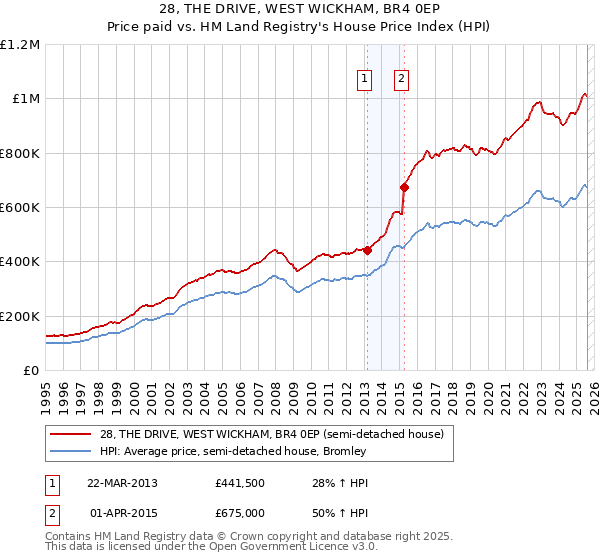 28, THE DRIVE, WEST WICKHAM, BR4 0EP: Price paid vs HM Land Registry's House Price Index