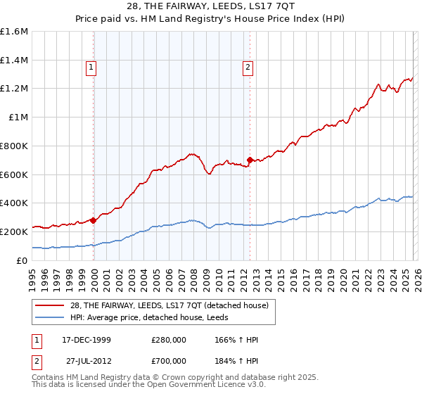 28, THE FAIRWAY, LEEDS, LS17 7QT: Price paid vs HM Land Registry's House Price Index