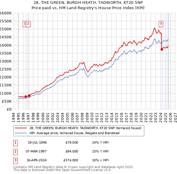 28, THE GREEN, BURGH HEATH, TADWORTH, KT20 5NP: Price paid vs HM Land Registry's House Price Index