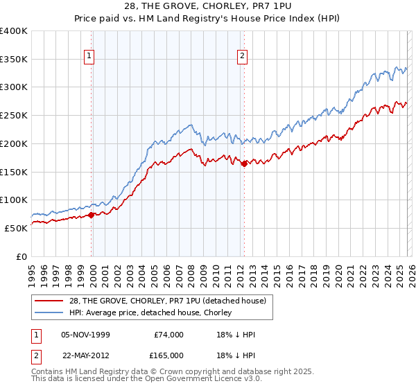 28, THE GROVE, CHORLEY, PR7 1PU: Price paid vs HM Land Registry's House Price Index