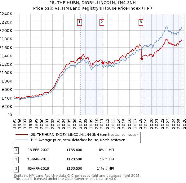 28, THE HURN, DIGBY, LINCOLN, LN4 3NH: Price paid vs HM Land Registry's House Price Index