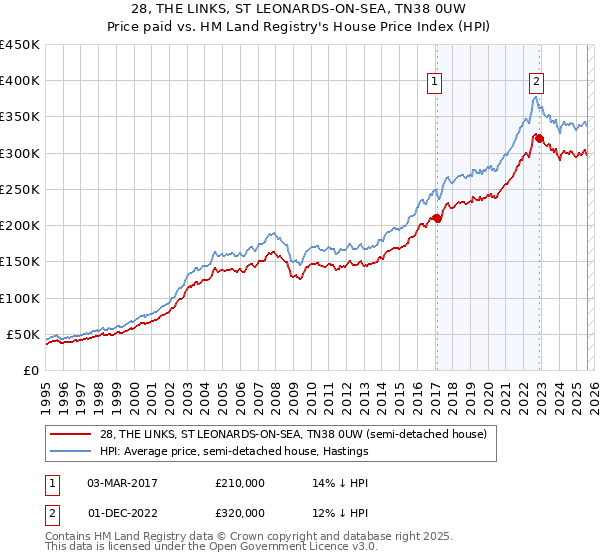28, THE LINKS, ST LEONARDS-ON-SEA, TN38 0UW: Price paid vs HM Land Registry's House Price Index