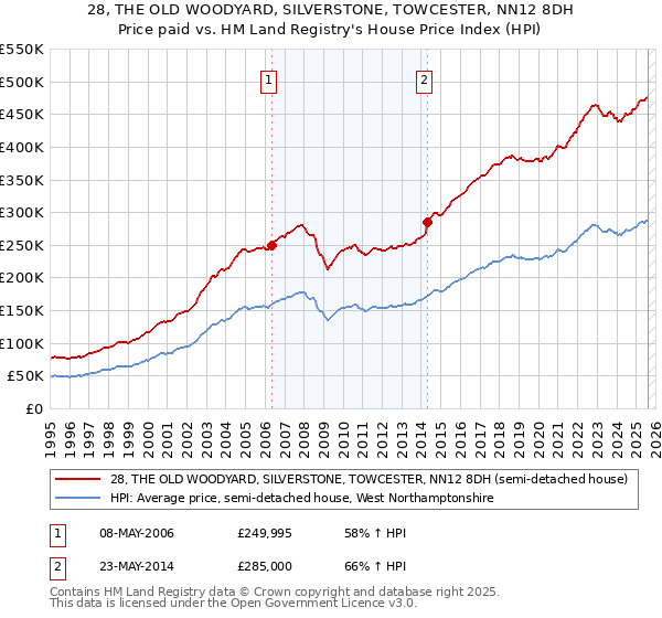 28, THE OLD WOODYARD, SILVERSTONE, TOWCESTER, NN12 8DH: Price paid vs HM Land Registry's House Price Index