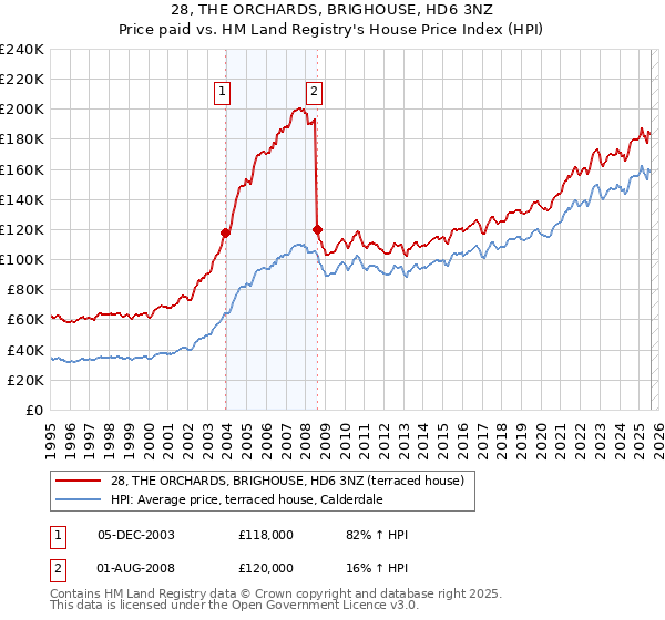 28, THE ORCHARDS, BRIGHOUSE, HD6 3NZ: Price paid vs HM Land Registry's House Price Index