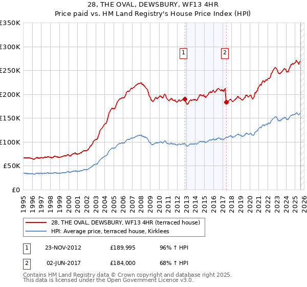 28, THE OVAL, DEWSBURY, WF13 4HR: Price paid vs HM Land Registry's House Price Index