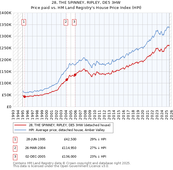 28, THE SPINNEY, RIPLEY, DE5 3HW: Price paid vs HM Land Registry's House Price Index