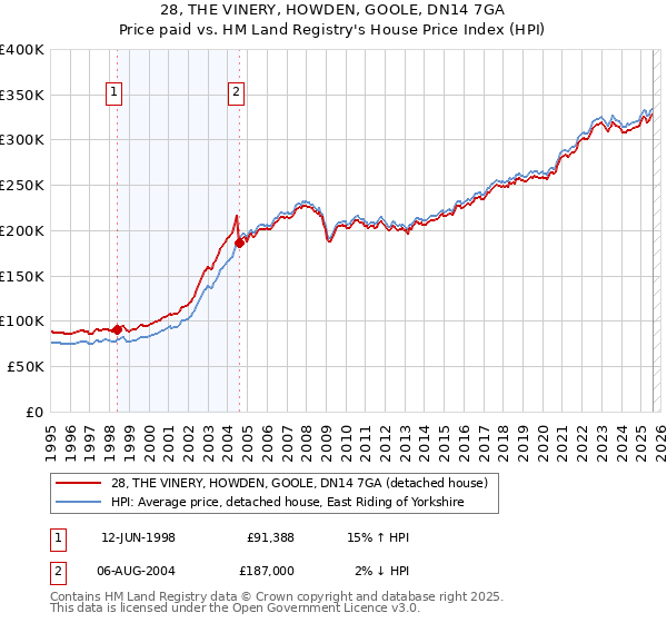 28, THE VINERY, HOWDEN, GOOLE, DN14 7GA: Price paid vs HM Land Registry's House Price Index