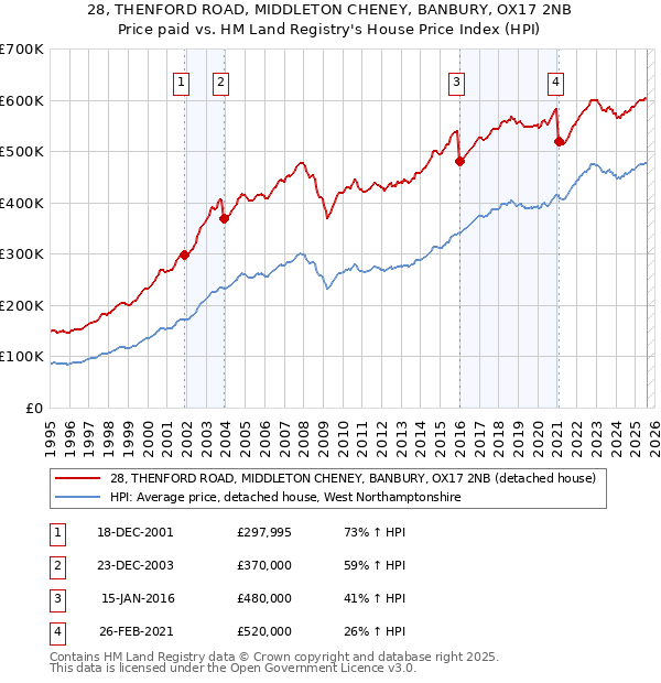 28, THENFORD ROAD, MIDDLETON CHENEY, BANBURY, OX17 2NB: Price paid vs HM Land Registry's House Price Index