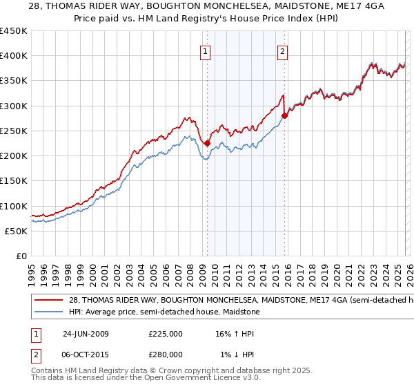 28, THOMAS RIDER WAY, BOUGHTON MONCHELSEA, MAIDSTONE, ME17 4GA: Price paid vs HM Land Registry's House Price Index
