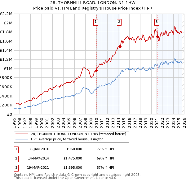 28, THORNHILL ROAD, LONDON, N1 1HW: Price paid vs HM Land Registry's House Price Index