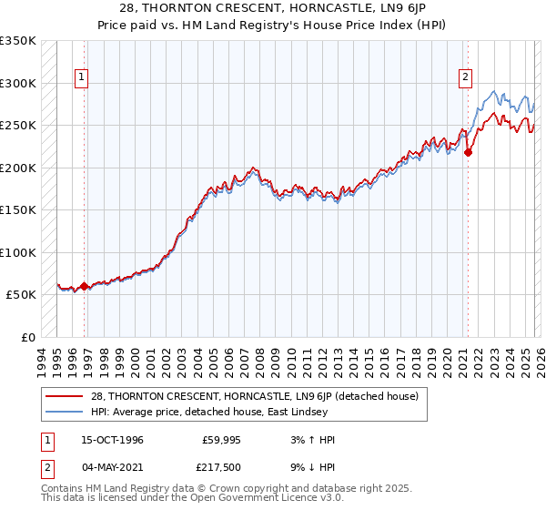 28, THORNTON CRESCENT, HORNCASTLE, LN9 6JP: Price paid vs HM Land Registry's House Price Index