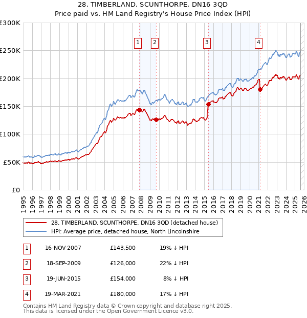 28, TIMBERLAND, SCUNTHORPE, DN16 3QD: Price paid vs HM Land Registry's House Price Index