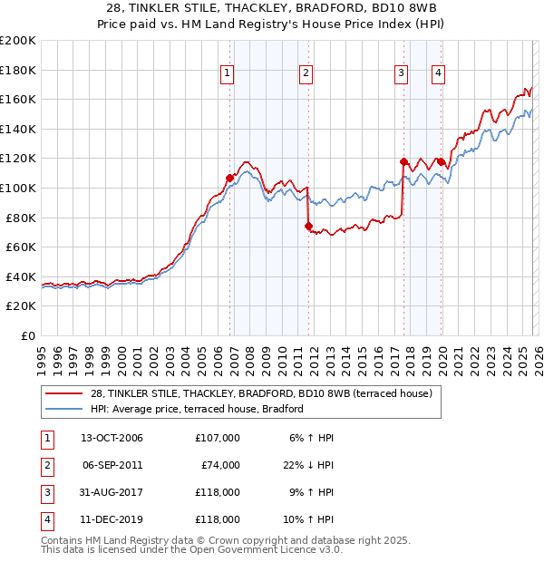 28, TINKLER STILE, THACKLEY, BRADFORD, BD10 8WB: Price paid vs HM Land Registry's House Price Index