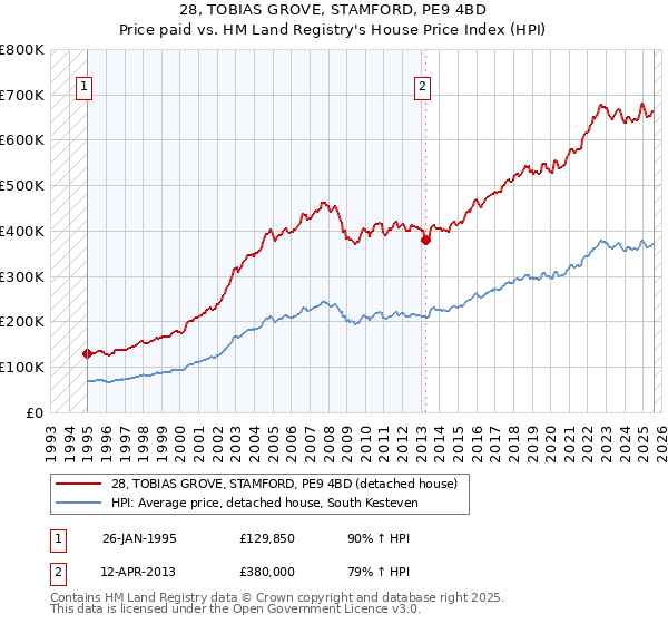 28, TOBIAS GROVE, STAMFORD, PE9 4BD: Price paid vs HM Land Registry's House Price Index