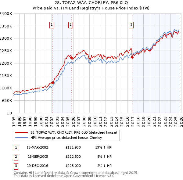28, TOPAZ WAY, CHORLEY, PR6 0LQ: Price paid vs HM Land Registry's House Price Index