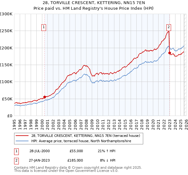 28, TORVILLE CRESCENT, KETTERING, NN15 7EN: Price paid vs HM Land Registry's House Price Index