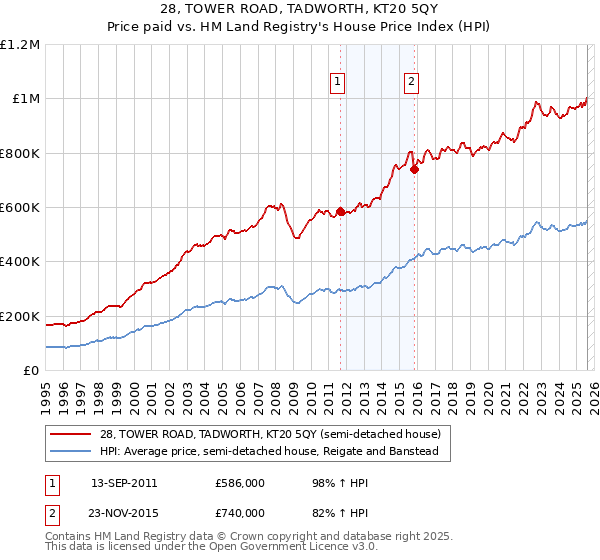 28, TOWER ROAD, TADWORTH, KT20 5QY: Price paid vs HM Land Registry's House Price Index