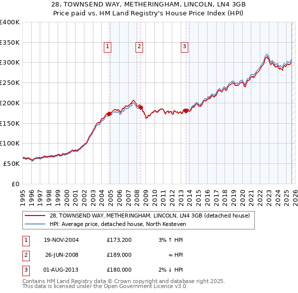 28, TOWNSEND WAY, METHERINGHAM, LINCOLN, LN4 3GB: Price paid vs HM Land Registry's House Price Index
