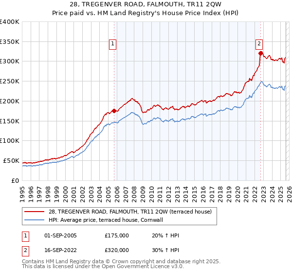 28, TREGENVER ROAD, FALMOUTH, TR11 2QW: Price paid vs HM Land Registry's House Price Index