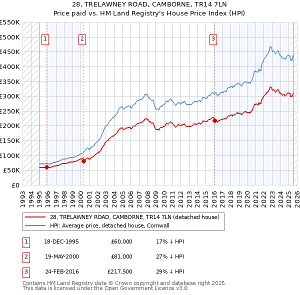 28, TRELAWNEY ROAD, CAMBORNE, TR14 7LN: Price paid vs HM Land Registry's House Price Index