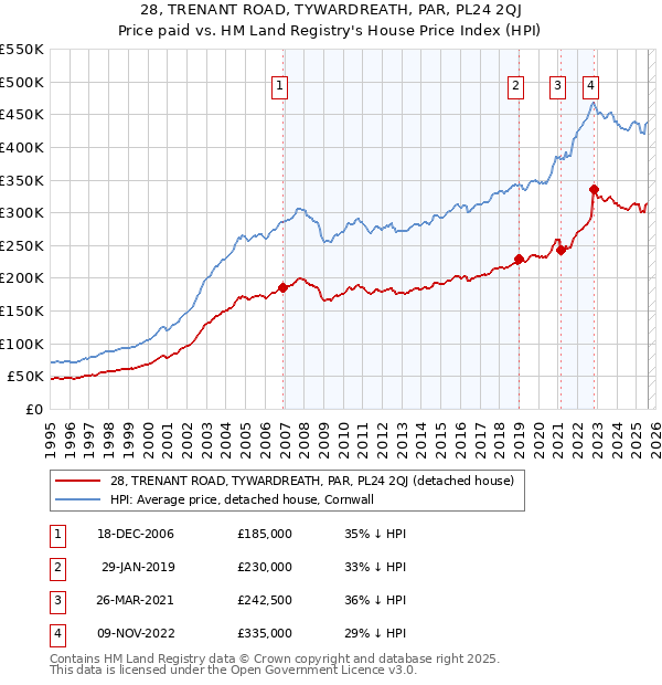 28, TRENANT ROAD, TYWARDREATH, PAR, PL24 2QJ: Price paid vs HM Land Registry's House Price Index