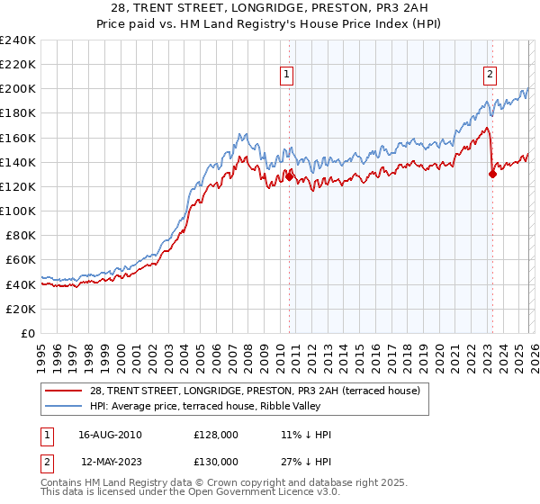 28, TRENT STREET, LONGRIDGE, PRESTON, PR3 2AH: Price paid vs HM Land Registry's House Price Index