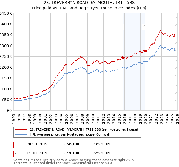 28, TREVERBYN ROAD, FALMOUTH, TR11 5BS: Price paid vs HM Land Registry's House Price Index