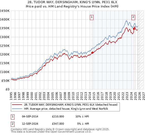 28, TUDOR WAY, DERSINGHAM, KING'S LYNN, PE31 6LX: Price paid vs HM Land Registry's House Price Index