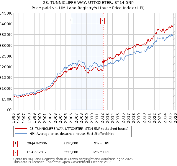 28, TUNNICLIFFE WAY, UTTOXETER, ST14 5NP: Price paid vs HM Land Registry's House Price Index