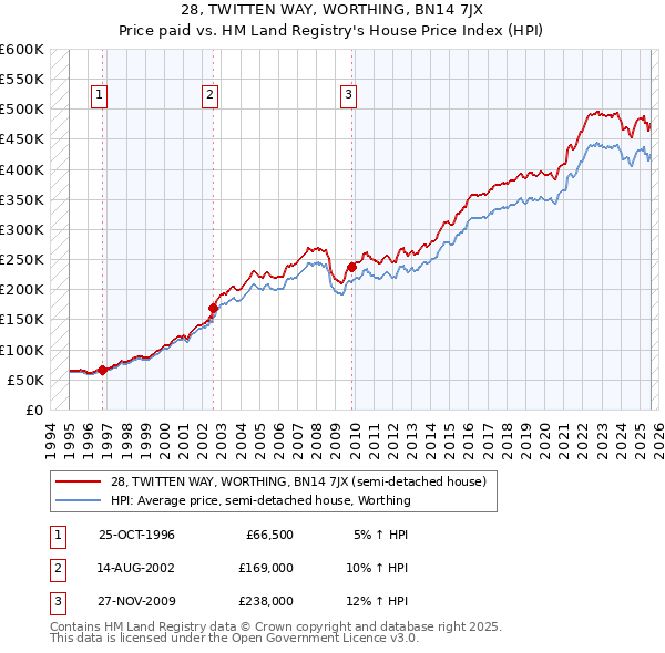28, TWITTEN WAY, WORTHING, BN14 7JX: Price paid vs HM Land Registry's House Price Index