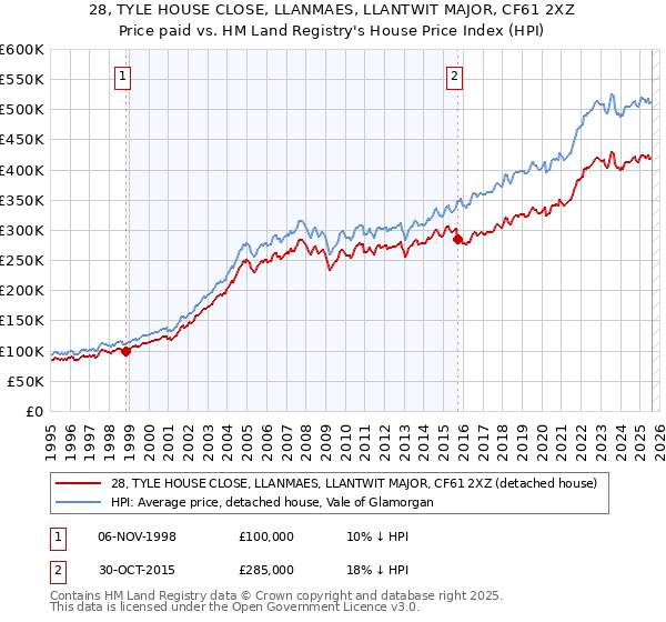 28, TYLE HOUSE CLOSE, LLANMAES, LLANTWIT MAJOR, CF61 2XZ: Price paid vs HM Land Registry's House Price Index