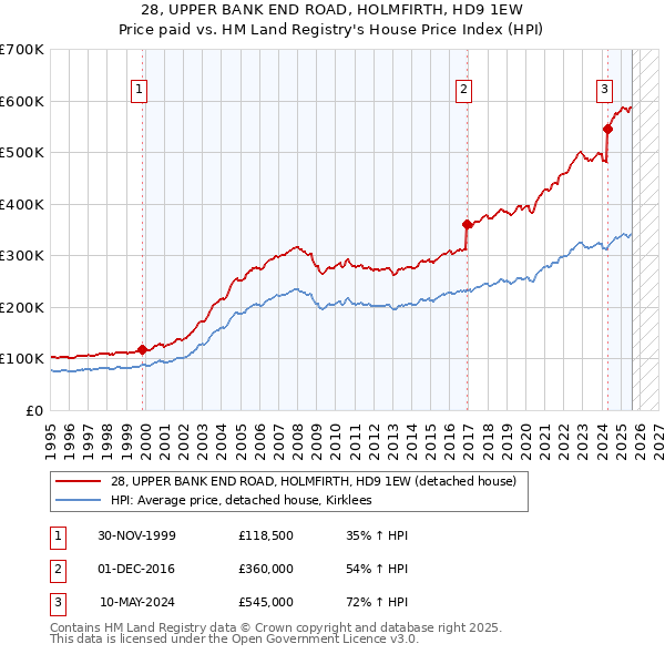 28, UPPER BANK END ROAD, HOLMFIRTH, HD9 1EW: Price paid vs HM Land Registry's House Price Index