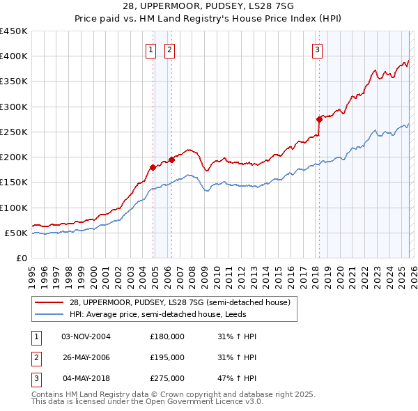 28, UPPERMOOR, PUDSEY, LS28 7SG: Price paid vs HM Land Registry's House Price Index