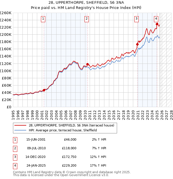 28, UPPERTHORPE, SHEFFIELD, S6 3NA: Price paid vs HM Land Registry's House Price Index