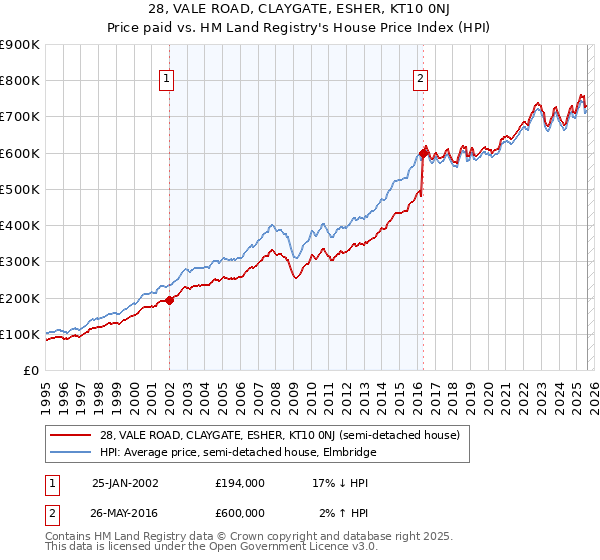 28, VALE ROAD, CLAYGATE, ESHER, KT10 0NJ: Price paid vs HM Land Registry's House Price Index