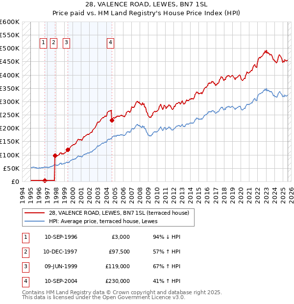 28, VALENCE ROAD, LEWES, BN7 1SL: Price paid vs HM Land Registry's House Price Index
