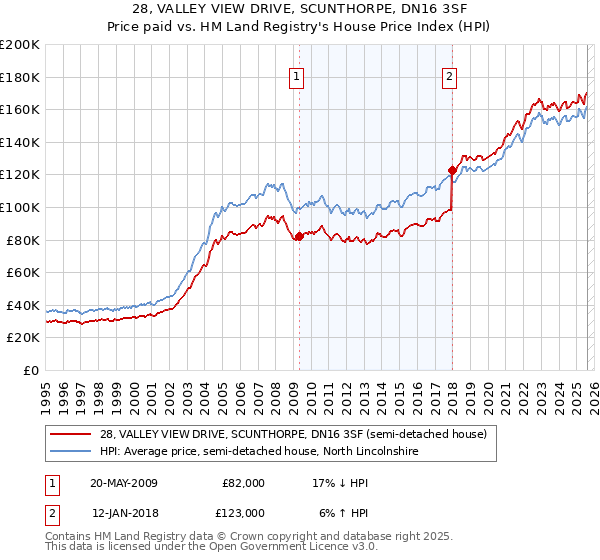 28, VALLEY VIEW DRIVE, SCUNTHORPE, DN16 3SF: Price paid vs HM Land Registry's House Price Index