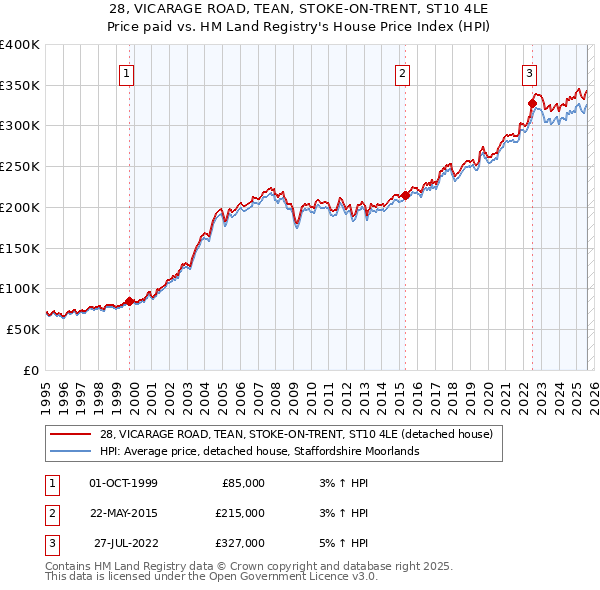 28, VICARAGE ROAD, TEAN, STOKE-ON-TRENT, ST10 4LE: Price paid vs HM Land Registry's House Price Index