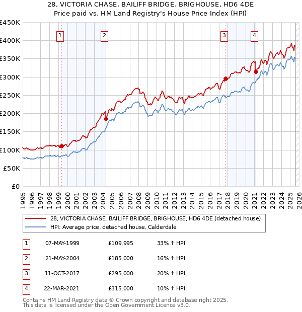 28, VICTORIA CHASE, BAILIFF BRIDGE, BRIGHOUSE, HD6 4DE: Price paid vs HM Land Registry's House Price Index
